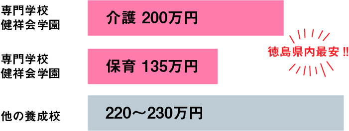 専門学校健祥会学園学費