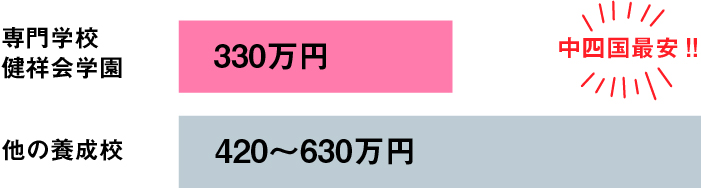 専門学校健祥会学園学費　中四国で最安！